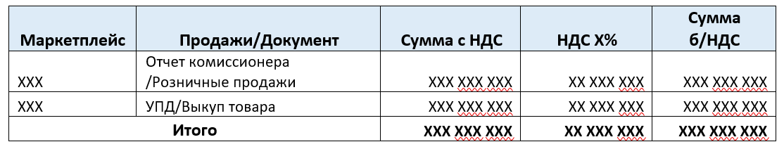 Таблица расчетов доходов селлера по маркетплейсам: продажи, суммы с НДС и без НДС, отчеты комиссионеров и УПД